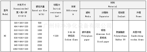 紙隔板高效空氣過濾器型號尺寸及其它技術(shù)參數(shù)