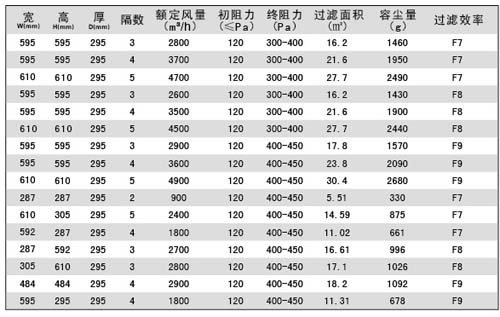 組合式中效過(guò)濾器規(guī)格尺寸及其它參數(shù)