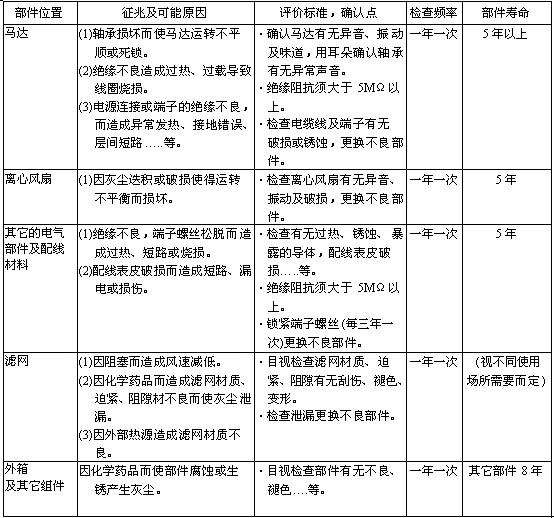 FFU風(fēng)機(jī)過(guò)濾單元定期維護(hù)項(xiàng)目