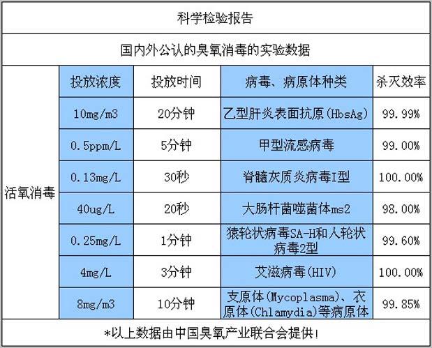 國內外公認的臭氧消毒風淋室的實驗數據